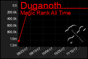 Total Graph of Duganoth