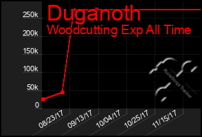 Total Graph of Duganoth