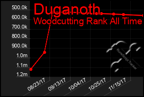 Total Graph of Duganoth