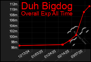 Total Graph of Duh Bigdog