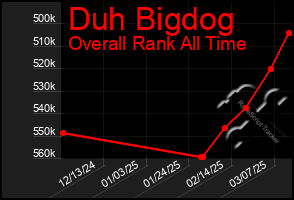 Total Graph of Duh Bigdog