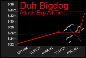 Total Graph of Duh Bigdog