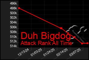 Total Graph of Duh Bigdog