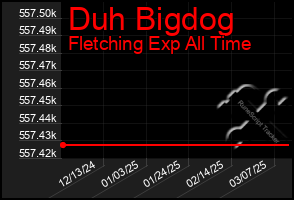 Total Graph of Duh Bigdog