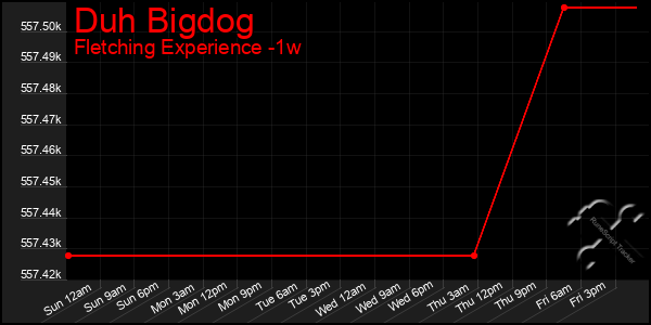 Last 7 Days Graph of Duh Bigdog