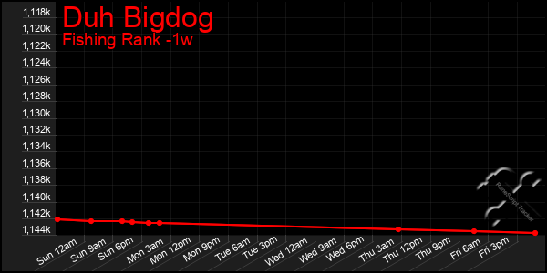 Last 7 Days Graph of Duh Bigdog