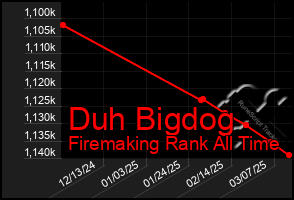 Total Graph of Duh Bigdog