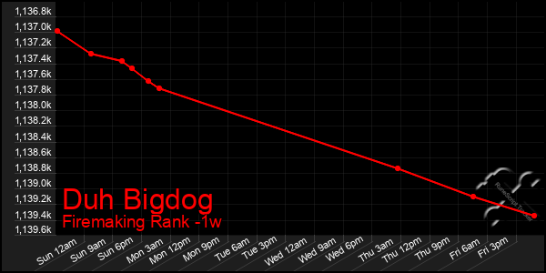 Last 7 Days Graph of Duh Bigdog