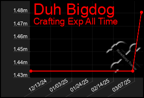 Total Graph of Duh Bigdog