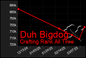 Total Graph of Duh Bigdog