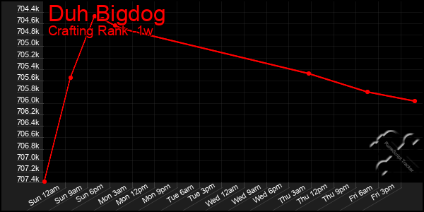 Last 7 Days Graph of Duh Bigdog