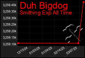 Total Graph of Duh Bigdog