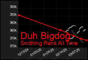 Total Graph of Duh Bigdog