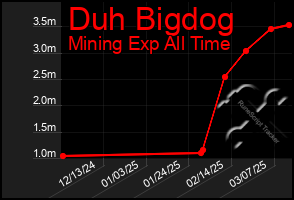 Total Graph of Duh Bigdog