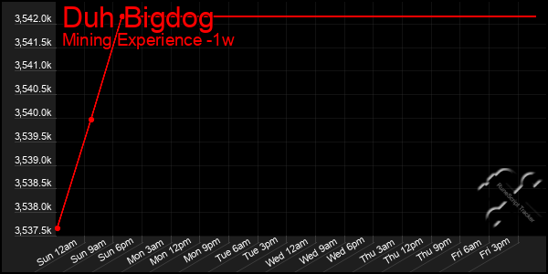 Last 7 Days Graph of Duh Bigdog