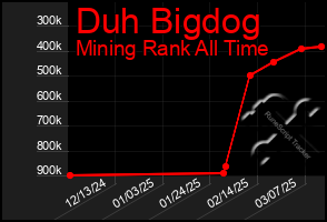 Total Graph of Duh Bigdog