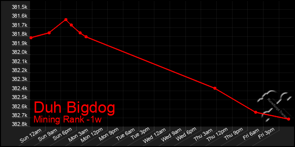 Last 7 Days Graph of Duh Bigdog