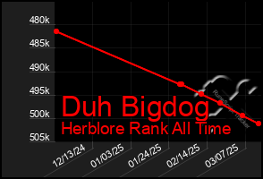 Total Graph of Duh Bigdog