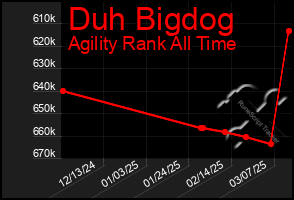 Total Graph of Duh Bigdog