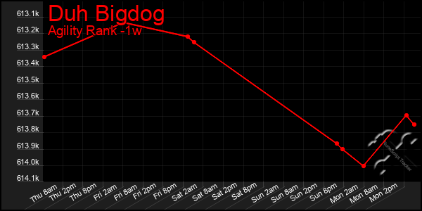 Last 7 Days Graph of Duh Bigdog