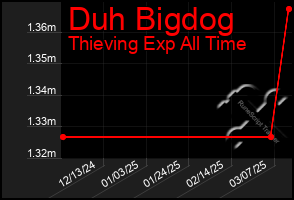 Total Graph of Duh Bigdog