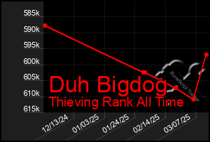 Total Graph of Duh Bigdog