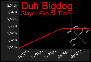 Total Graph of Duh Bigdog