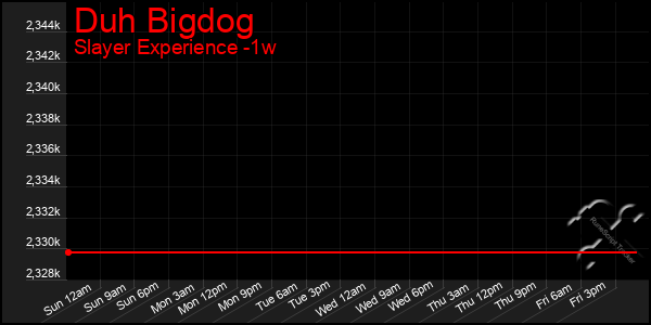 Last 7 Days Graph of Duh Bigdog