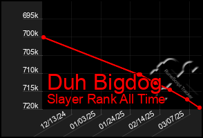 Total Graph of Duh Bigdog