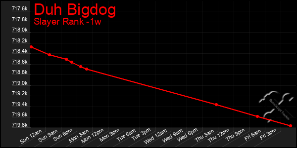 Last 7 Days Graph of Duh Bigdog