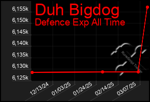 Total Graph of Duh Bigdog