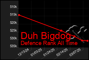 Total Graph of Duh Bigdog