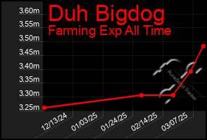 Total Graph of Duh Bigdog