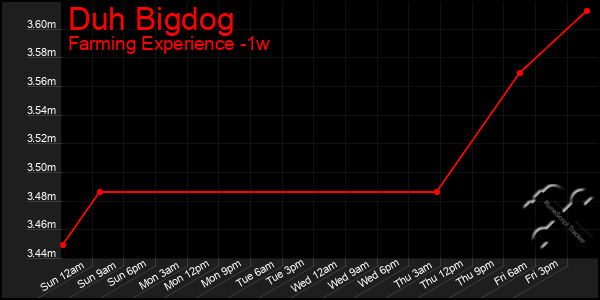 Last 7 Days Graph of Duh Bigdog