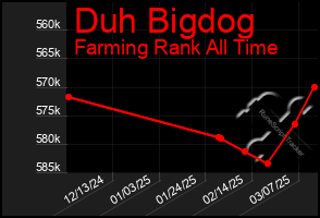 Total Graph of Duh Bigdog