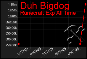 Total Graph of Duh Bigdog