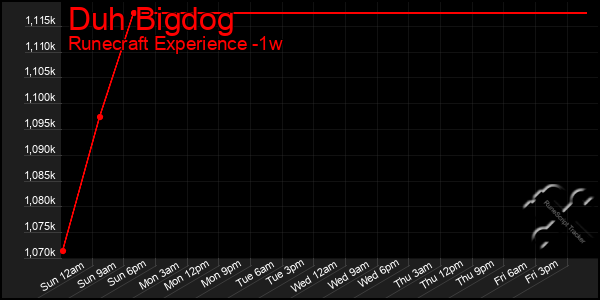 Last 7 Days Graph of Duh Bigdog