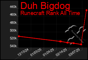 Total Graph of Duh Bigdog