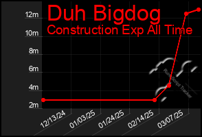 Total Graph of Duh Bigdog