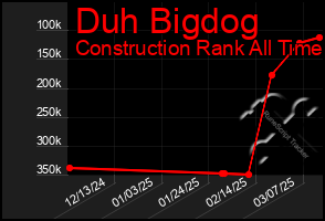 Total Graph of Duh Bigdog