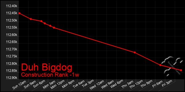 Last 7 Days Graph of Duh Bigdog