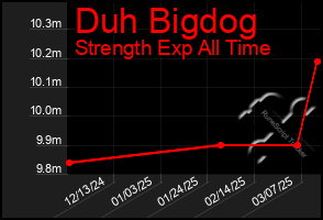 Total Graph of Duh Bigdog