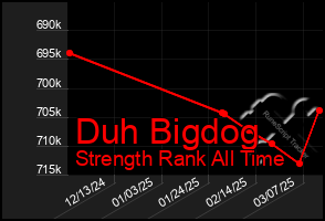 Total Graph of Duh Bigdog