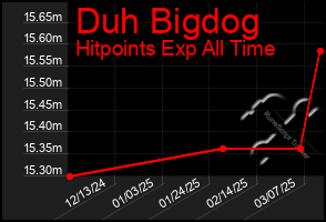 Total Graph of Duh Bigdog