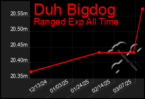 Total Graph of Duh Bigdog