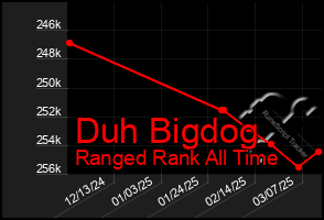 Total Graph of Duh Bigdog