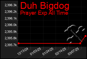 Total Graph of Duh Bigdog