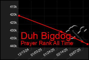 Total Graph of Duh Bigdog