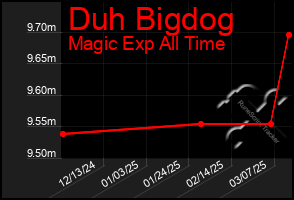 Total Graph of Duh Bigdog