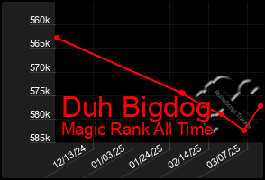 Total Graph of Duh Bigdog